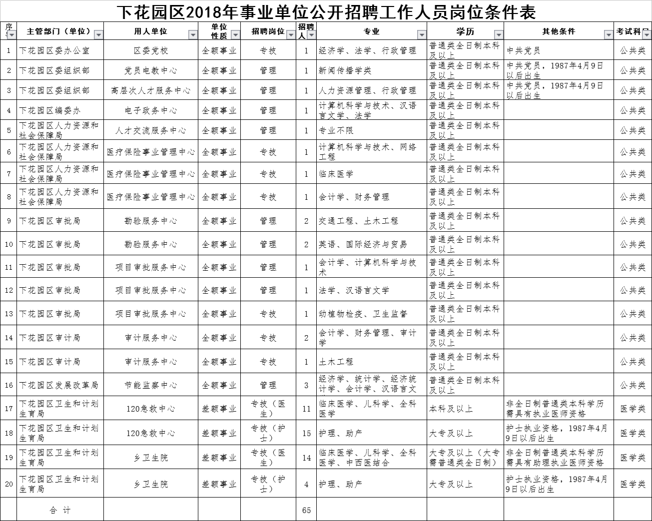 下花园区科技局等最新招聘信息