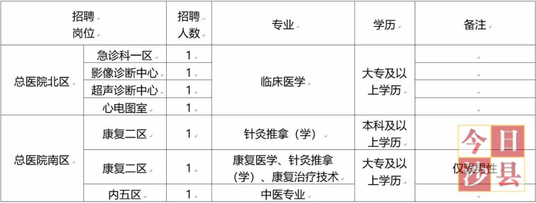 沙縣發(fā)展和改革局最新招聘信息