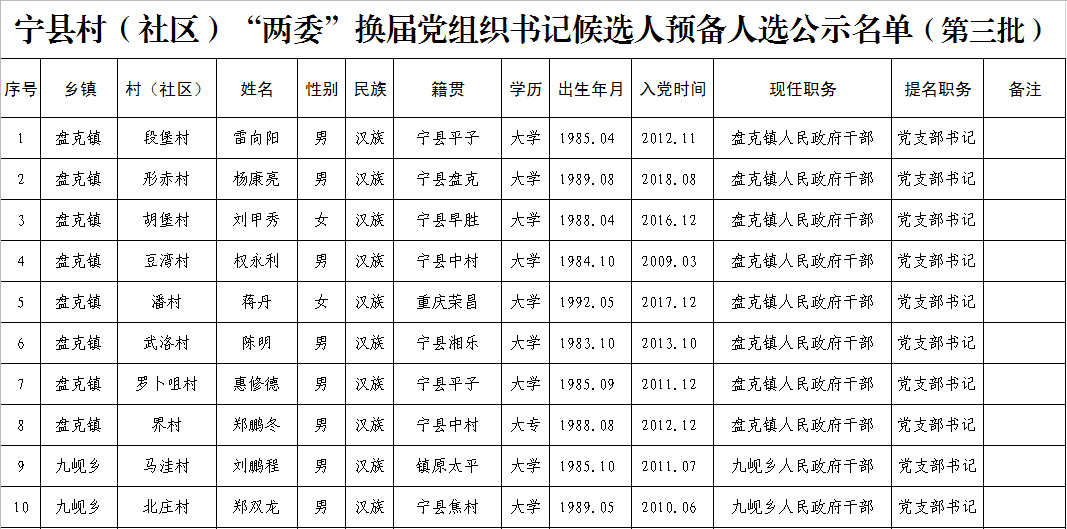 西辰村委會最新人事任命