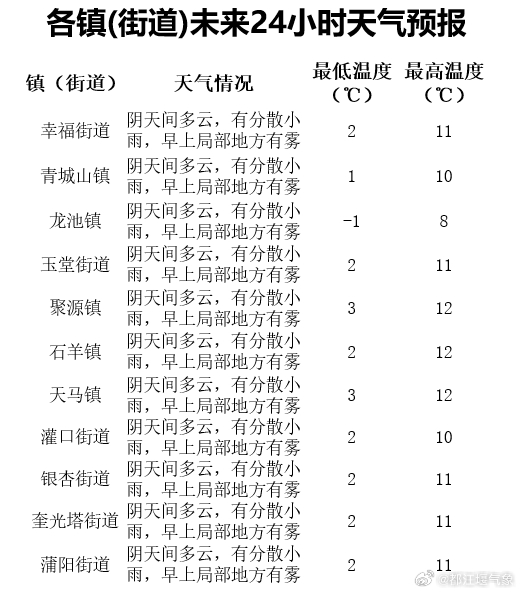 辕门口街道最新天气预报