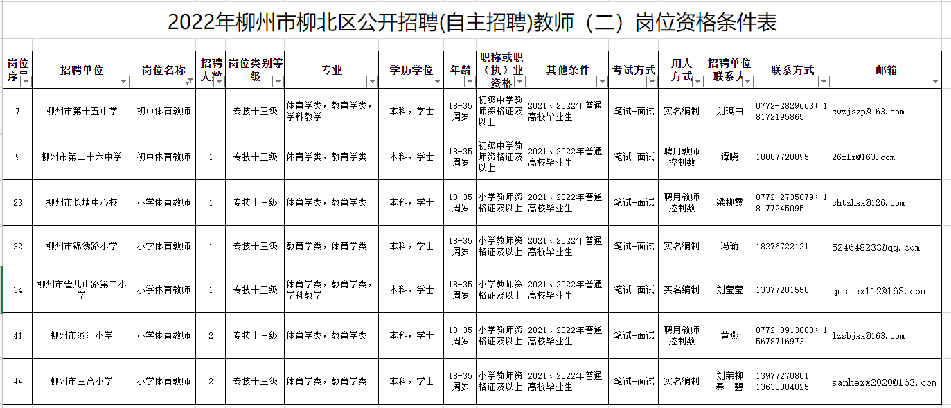 柳北区科技局等最新招聘信息