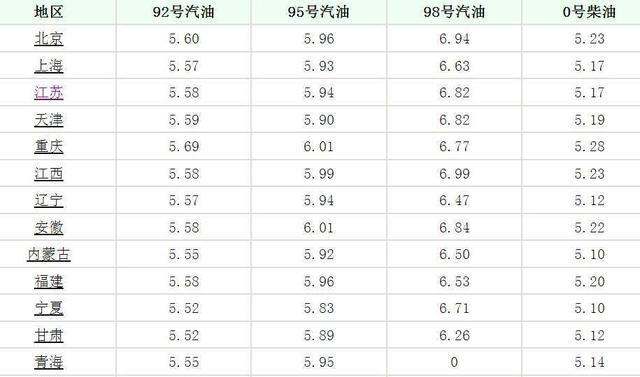 今日油價更新，關(guān)注98號汽油最新動態(tài)價格