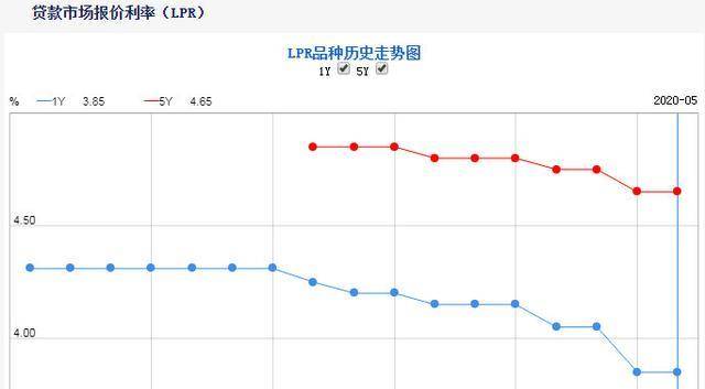 LPR利率最新動態(tài)，五月市場利率走勢分析與展望展望報告