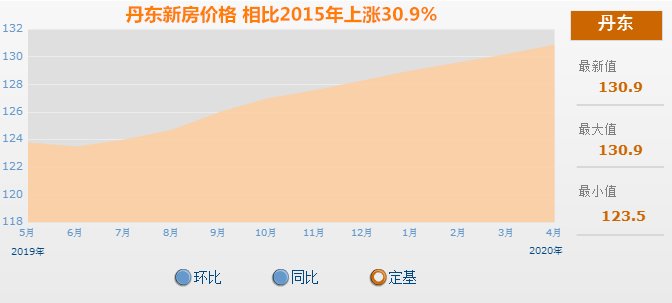 丹東市房價動態(tài)解析報告
