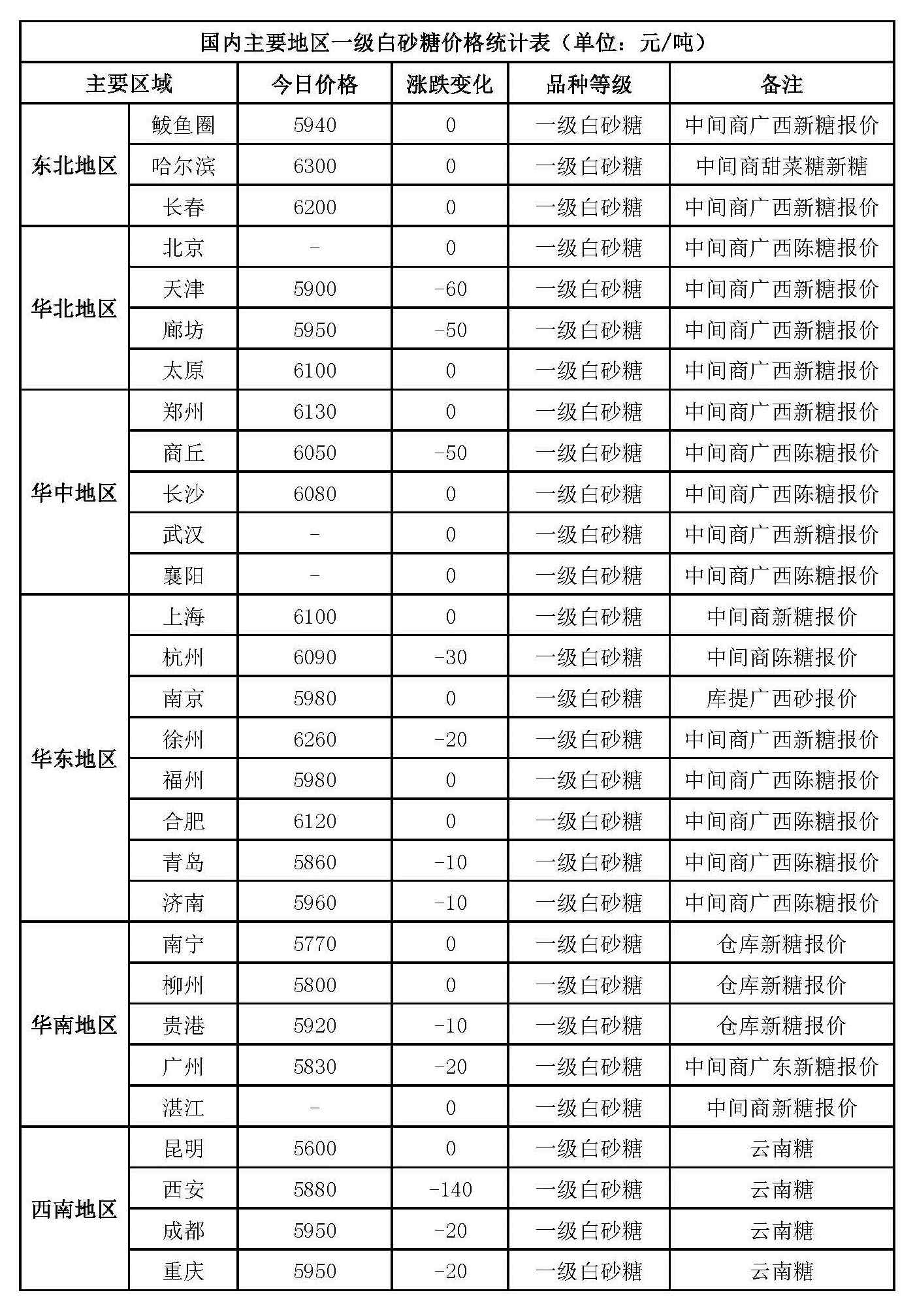 白糖現(xiàn)貨價格最新動態(tài)分析