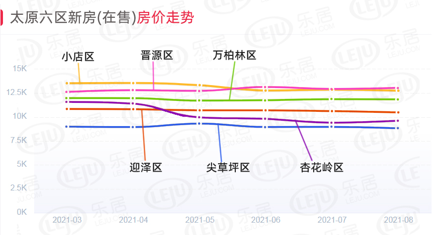 山西太原郊區(qū)最新房?jī)r(jià)走勢(shì)分析