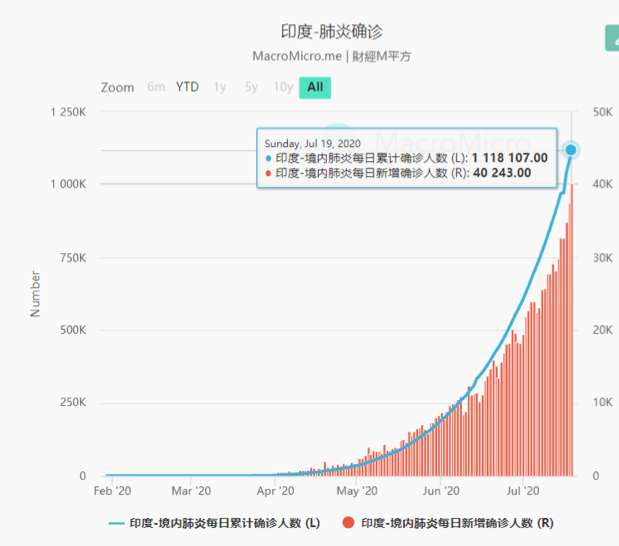 印度新冠病毒最新數(shù)據(jù)及其社會(huì)影響分析