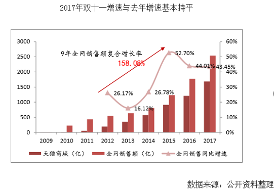京東雙十一銷售額刷新紀錄,購物狂歡節(jié)再創(chuàng)輝煌