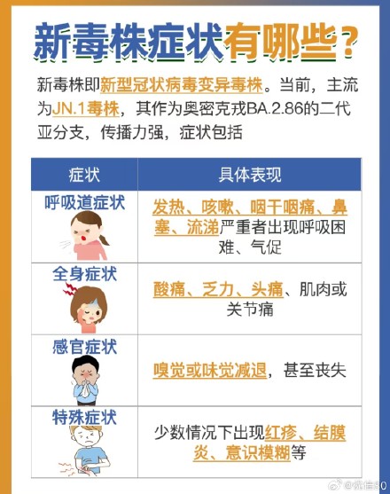 新冠病毒最新癥狀概述