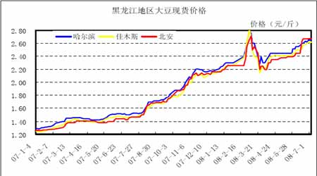 黑龍江大豆最新價格走勢解析