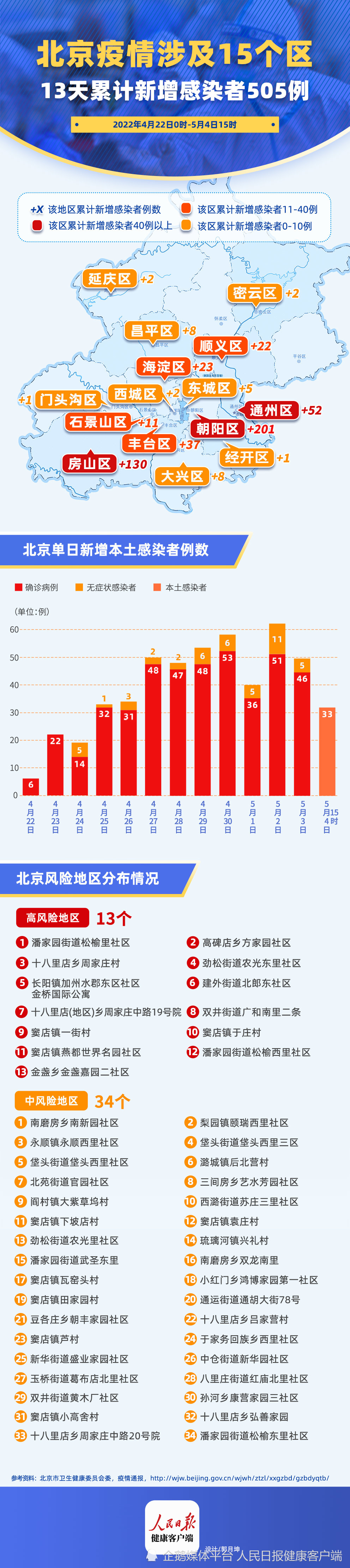 北京各區(qū)域疫情最新概覽