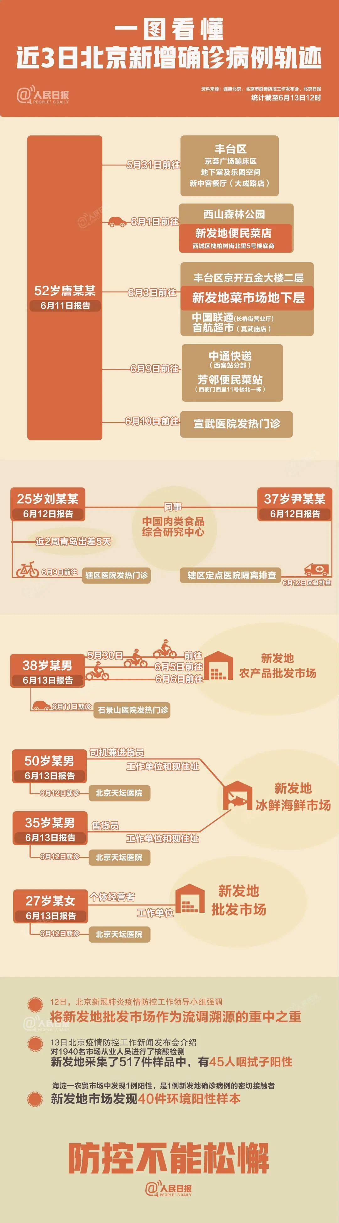 北京各区域疫情最新概览