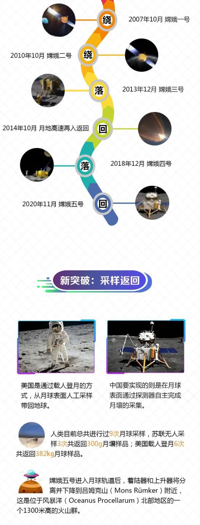 嫦娥五號最新返回消息，人類探月工程再獲重大突破