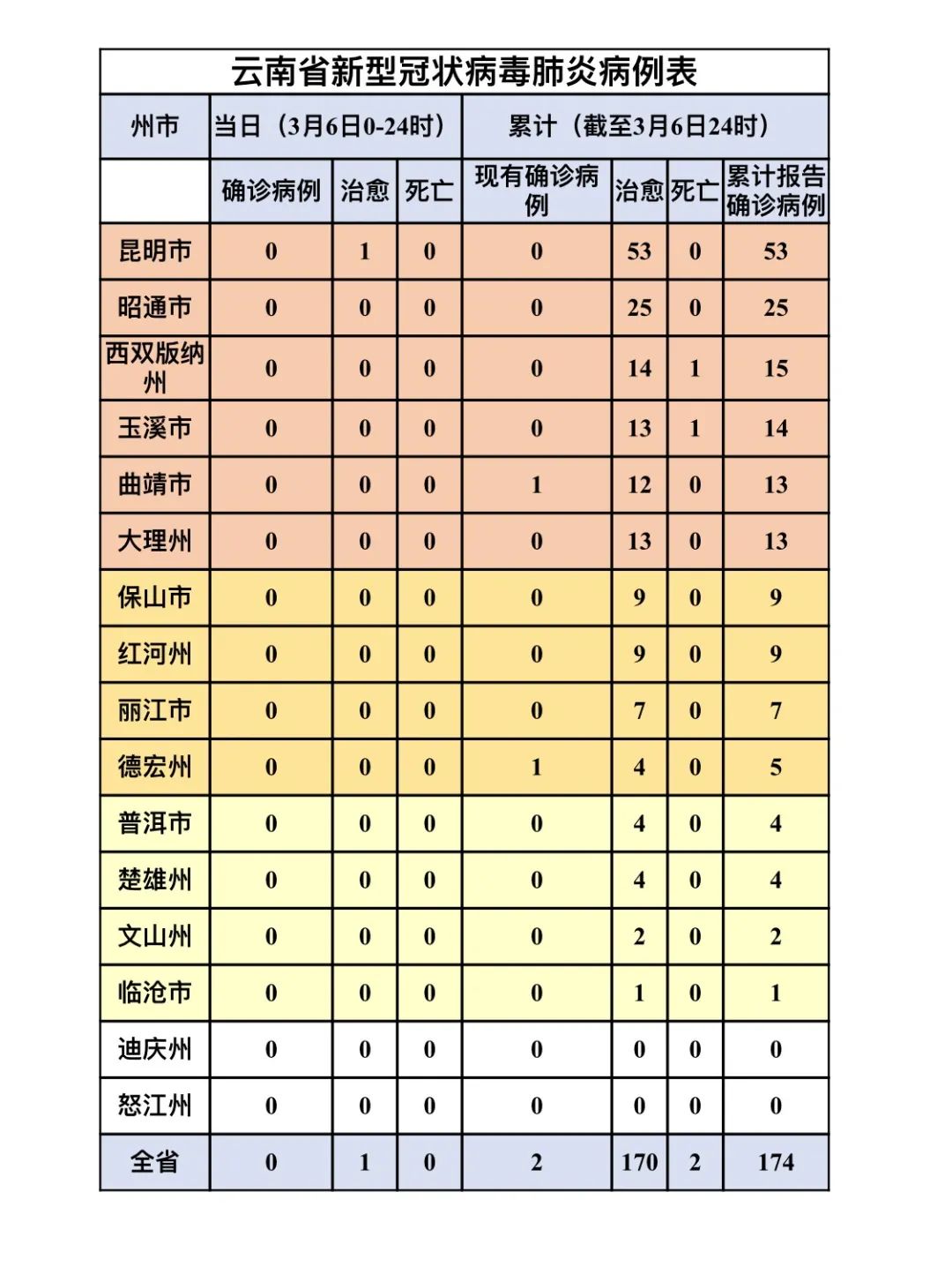 云南疫情最新報(bào)告（9月版）概況