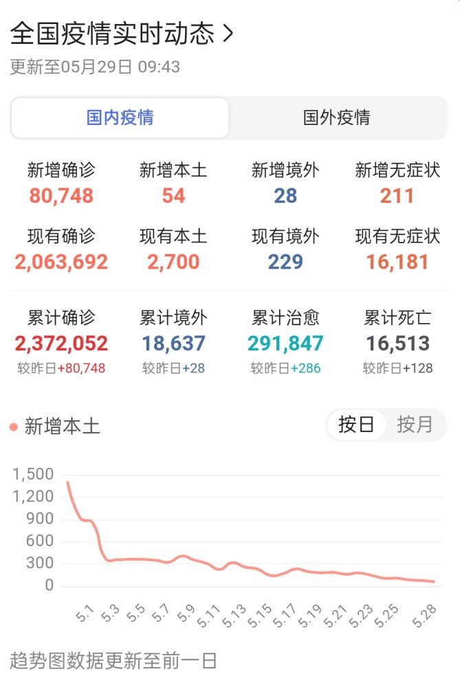 國內(nèi)最新疫情動態(tài)報告，六月九日更新摘要