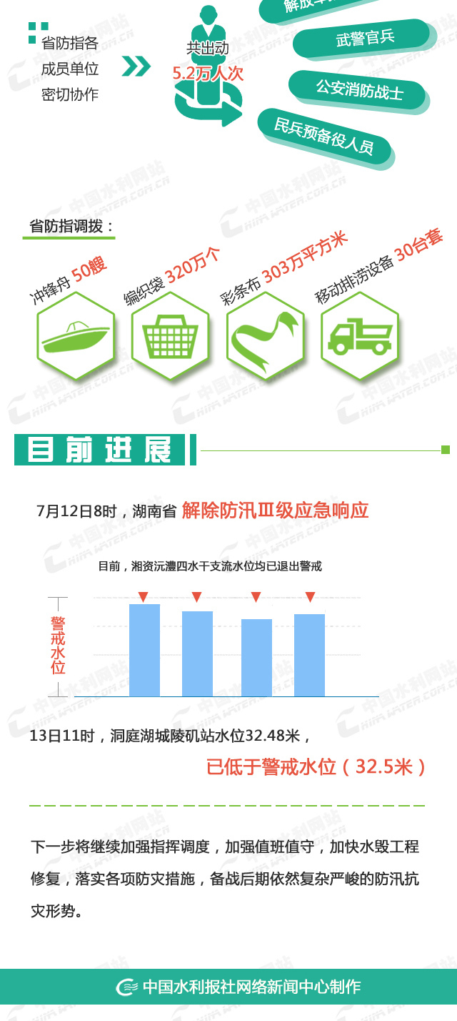 中國抗洪防汛最新動態(tài)報告