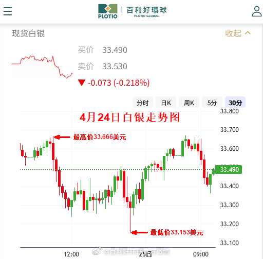 現(xiàn)貨白銀最新價格走勢圖深度解析與預測