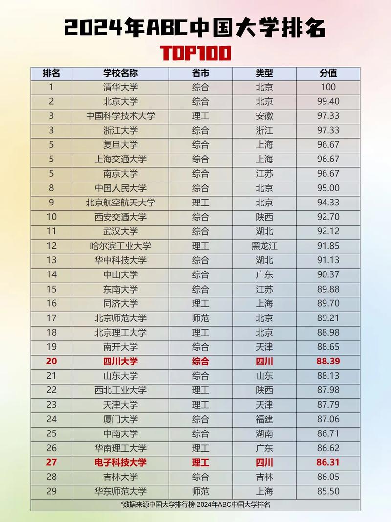 全國大學(xué)最新排名總覽